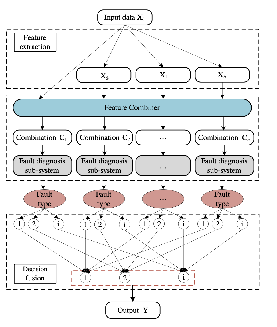 A multi-feature-based fault diagnosis method based on the weighted timeliness broad learning system by Wenkai Hu, Yan Wang, Yupeng Li, Xiongbo Wan, R. Bhushan Gopaluni