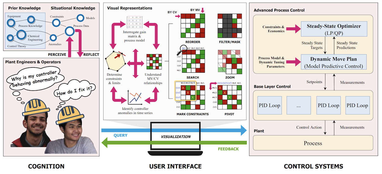 Interactive Visualization for Diagnosis of Industrial Model Predictive Controllers with Steady-State Optimizers by Shams Elnawawi, Lim C. Siang, Daniel L. O'Connor, Bhushan Gopaluni