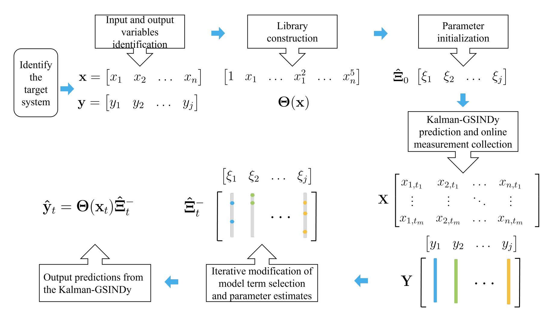 Time-Variant Digital Twin Modeling through the Kalman-Generalized Sparse Identification of Nonlinear Dynamics by Jingyi Wang, Jesús Moreira, Yankai Cao, Bhushan Gopaluni