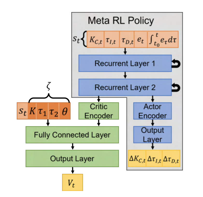 Meta-Reinforcement Learning for Adaptive Control of Second Order Systems by Daniel G. McClement, Nathan P. Lawrence, Michael G. Forbes, Philip D. Loewen, Johan U. Backström, R. Bhushan Gopaluni
