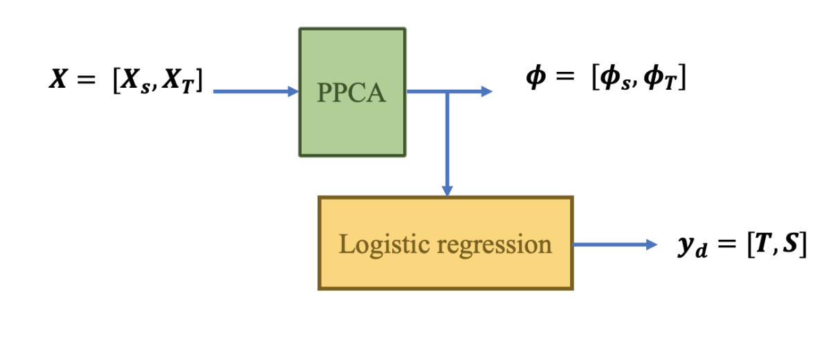 Process Monitoring using Domain-Adversarial Probabilistic Principal Component Analysis: A Transfer Learning Framework by Atefeh Daemi, Bhushan Gopaluni, Biao Huang