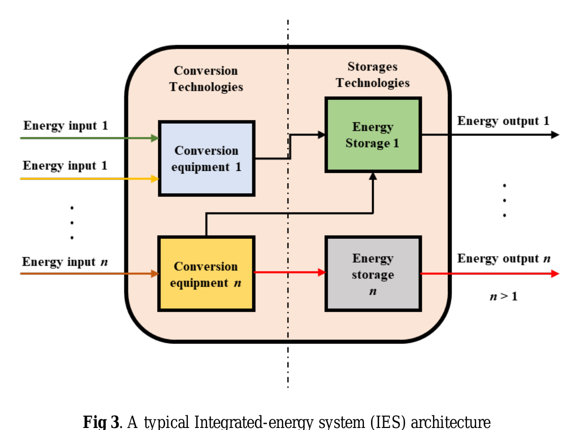 A review on the integrated optimization techniques and machine learning approaches for modeling, prediction, and decision making on integrated energy systems by Tobi Michael Alabi, Emmanuel I. Aghimien, Favour D. Agbajor, Zaiyue Yang, Lin Lu, Adebusola R. Adeoye, Bhushan Gopaluni