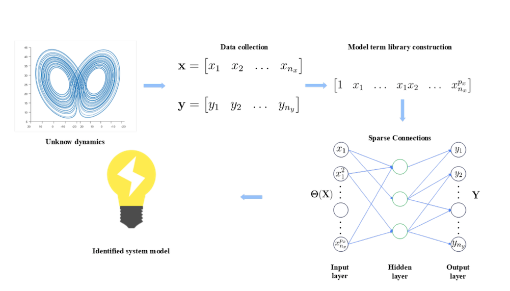 Neural network and Sparse Identification of Nonlinear Dynamics Integrated Algorithm for Digital Twin Identification by Jingyi Wang, Jesús Moreira, Yankai Cao, R. Bhushan Gopaluni