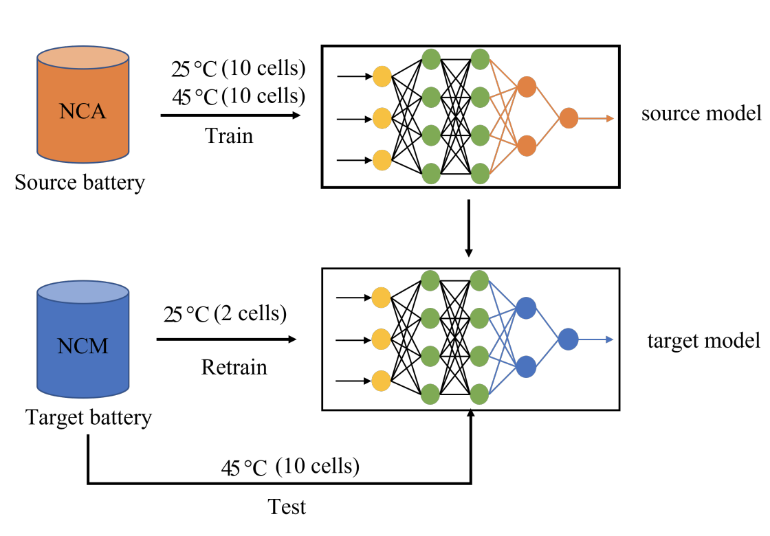 Long Short-Term Memory Network with Transfer Learning for Lithium-ion Battery Capacity Fade and Cycle Life Prediction by Yixiu Wang, Jiangong Zhu, Liang Cao, Bhushan Gopaluni, Yankai Cao