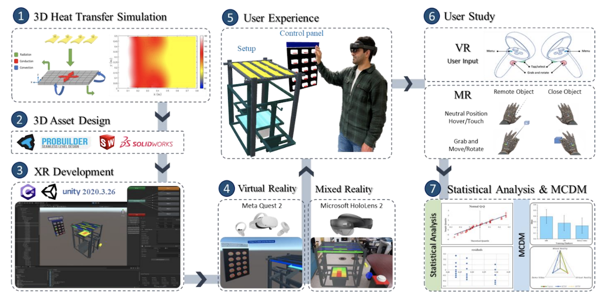 VR/MR Systems Integrated with Heat Transfer Simulation for Training of Thermoforming: A Multicriteria Decision-Making User Study by Iman Jalilvand, Jiyoung Jang, Bhushan Gopaluni, Abbas S. Milani