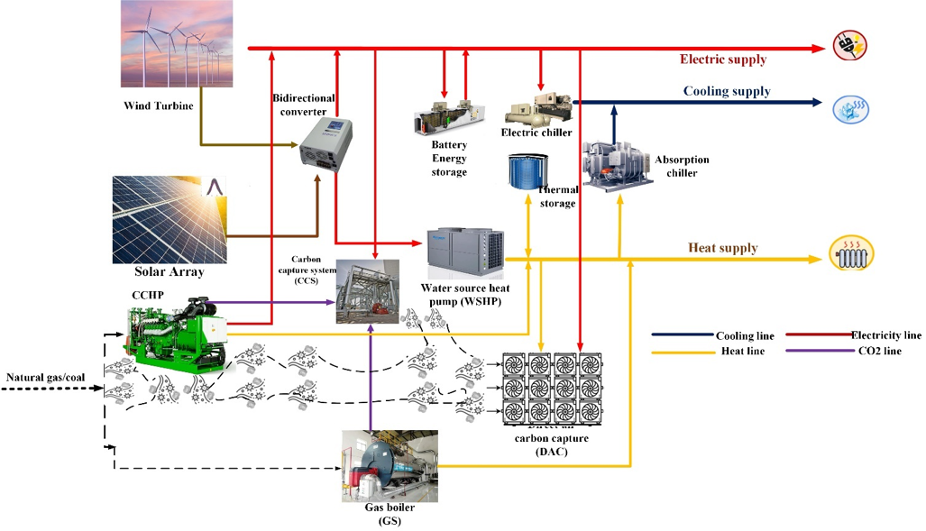 Automated deep reinforcement learning for real-time scheduling strategy of multi-energy system integrated with post-carbon and direct-air carbon captured system by Tobi Michael Alabi, Nathan P. Lawrence, Lin Lu, Zaiyue Yang, R. Bhushan Gopaluni