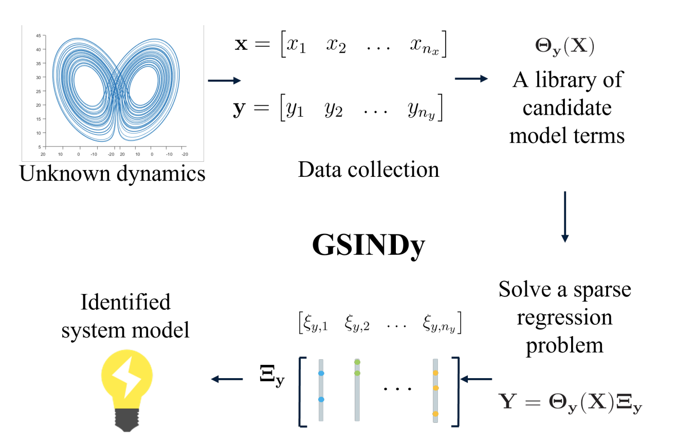 Simultaneous Digital Twin Identification and Signal-Noise Decomposition through Modified Generalized Sparse Identification of Nonlinear Dynamics by Jingyi Wang, Jesús Moreira, Yankai Cao and R. Bhushan Gopaluni