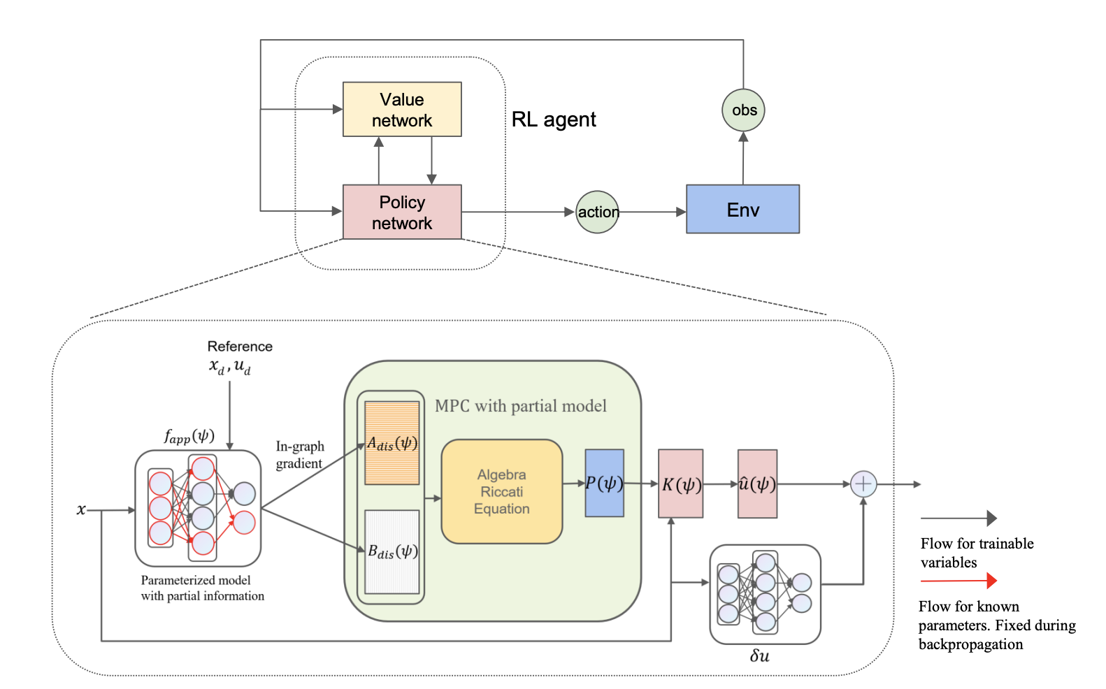 Guiding Reinforcement Learning with Incomplete System Dynamics by Shuyuan Wang, Jingliang Duan, Nathan P. Lawrence, Philip D. Loewen, Michael G. Forbes, R. Bhushan Gopaluni, Lixian Zhang