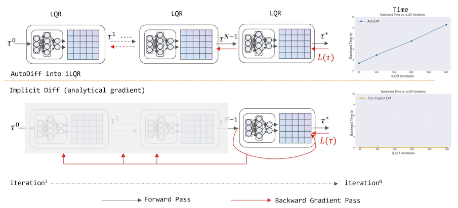 Empowering Neural Networks with Control and Planning Abilities by Shuyuan Wang, Philip D Loewen, Bhushan Gopaluni, Michael Forbes