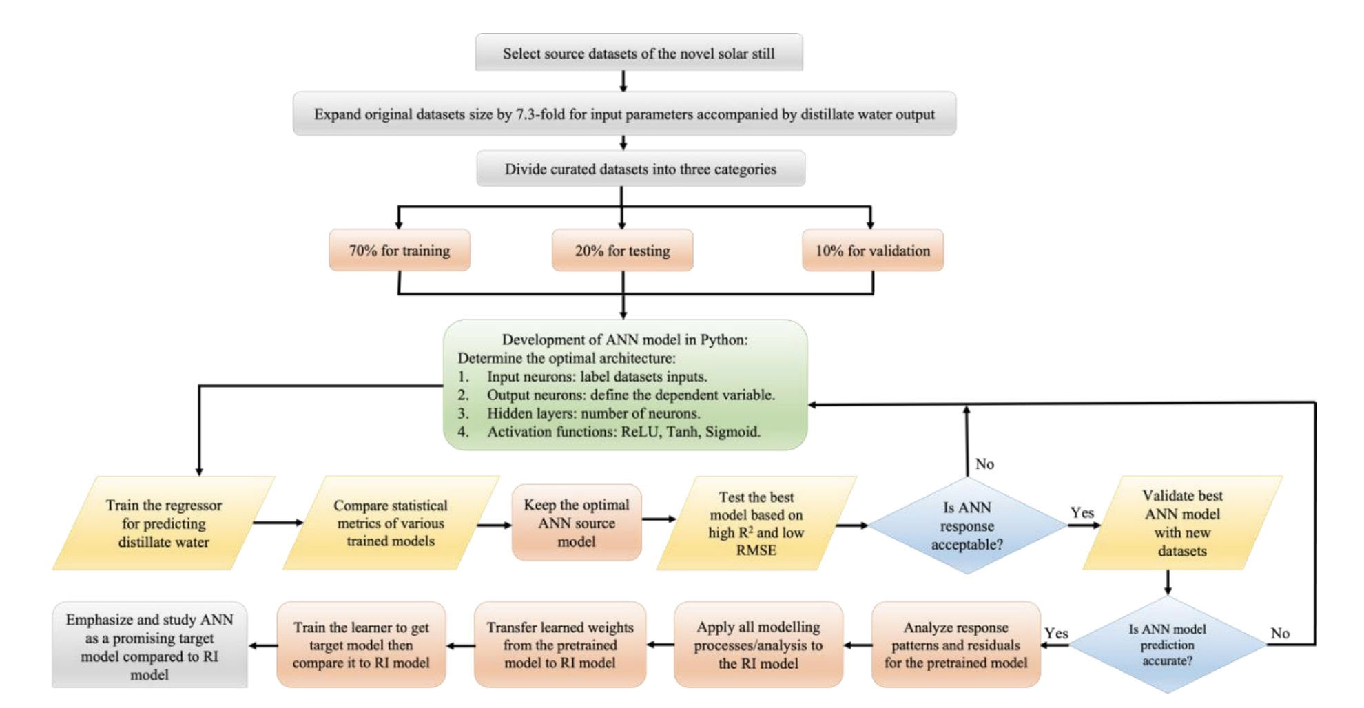 A performance neural network model for conventional solar stills via transfer learning by Hashim H. Migaybil, Bhushan Gopaluni