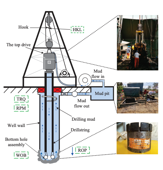 Anomaly detection for drilling tools based on operating mode recognition and interval-augmented Mahalanobis distance by Wenkai Hu, Bin Hu, Yupeng Li, Peng Zhang, R. Bhushan Gopaluni and Weihua Cao