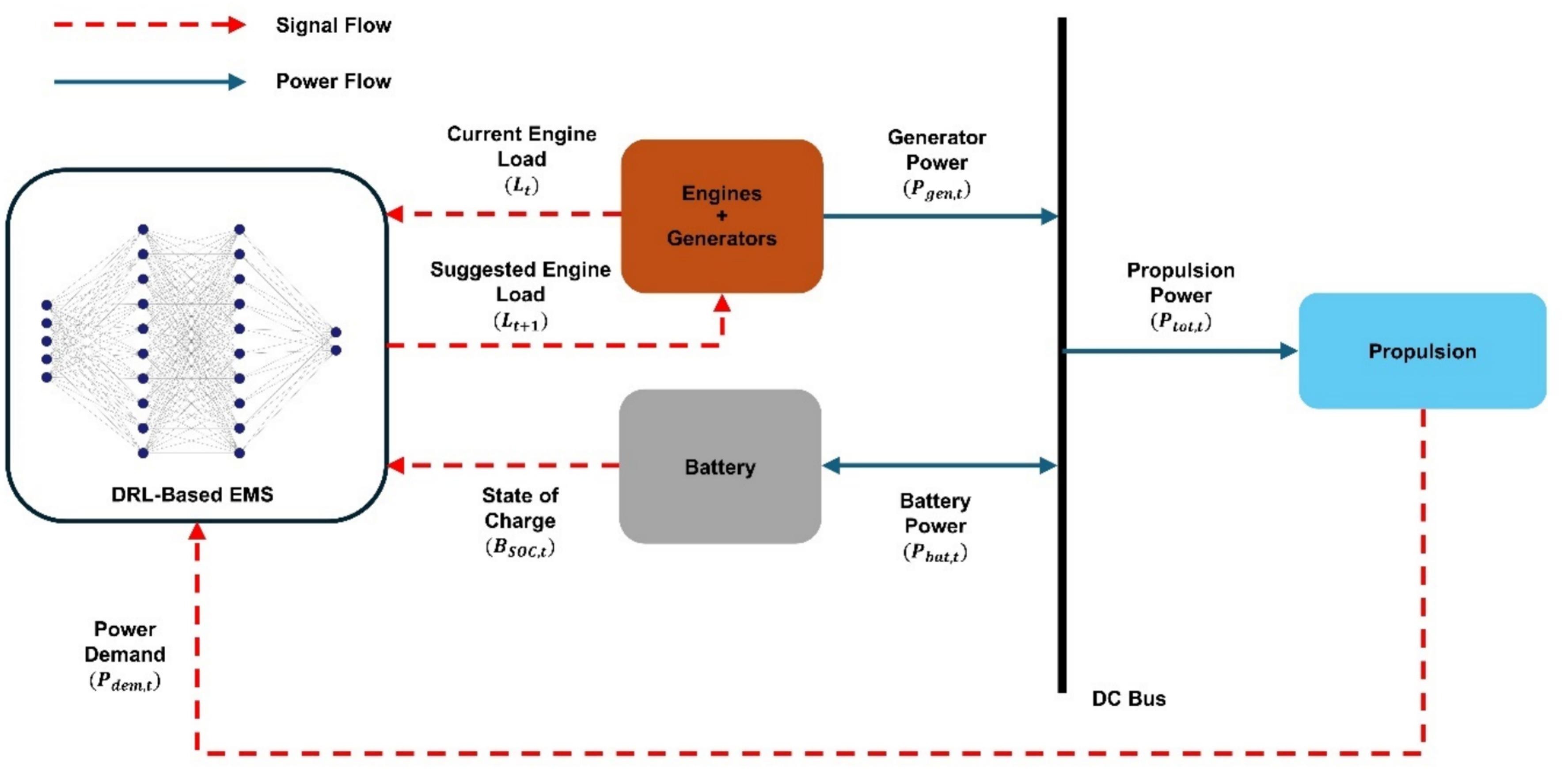 Deep Reinforcement Learning for Methane Slip Reduction in Hybrid‑Powered Liquefied Natural Gas Marine Vessels by Ahmed Abdalla, Patrick Kirchen, and R. Bhushan Gopaluni
