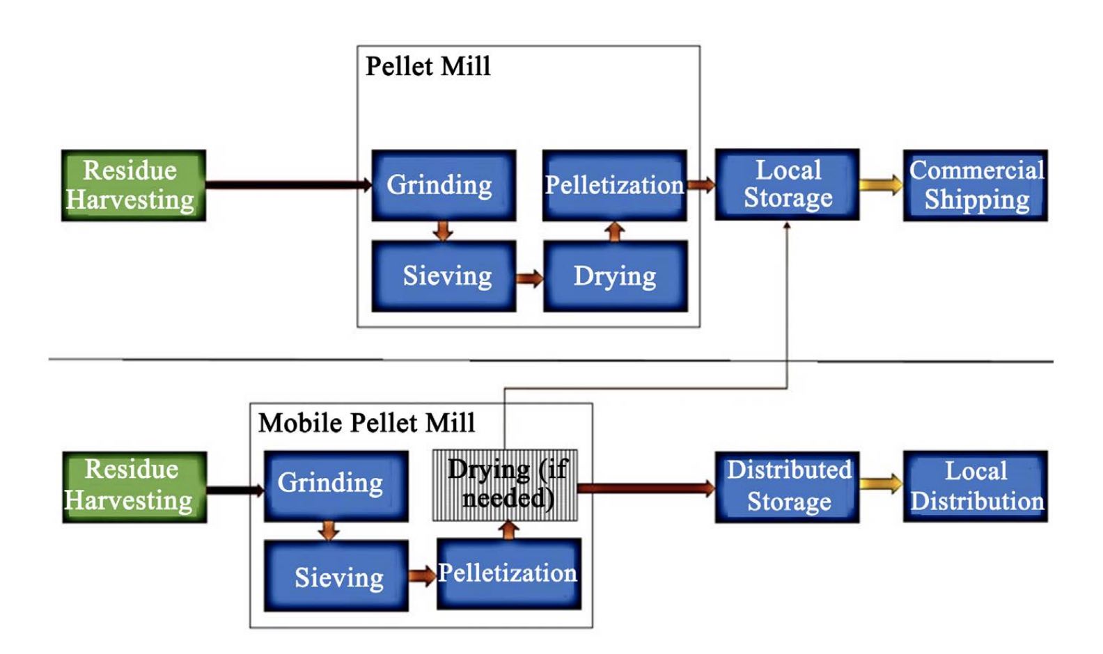 A Cost Analysis of Mobile and Stationary Pellet Mills for Mitigating Wildfire Costs by Ryan Jacobson, Shahab Sokhansanj, Dominik Roeser, Jason Hansen, Bhushan Gopaluni, Xiaotao Bi