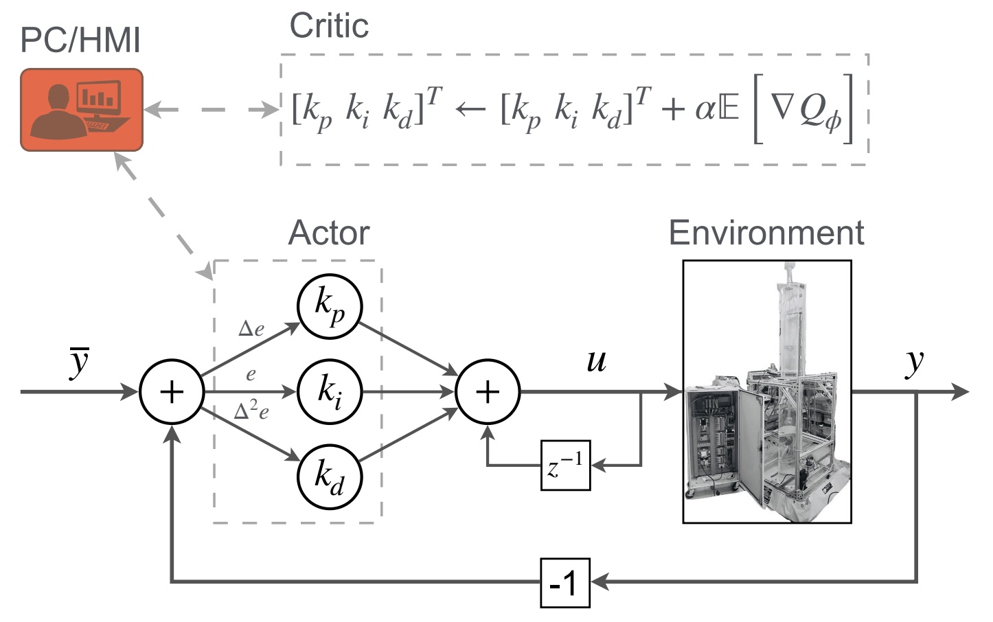 Deep Reinforcement Learning with Shallow Controllers: An Experimental Application to PID Tuning by Nathan P. Lawrence, Michael G. Forbes, Philip D. Loewen, Daniel G. McClement, Johan U. Backström, R. Bhushan Gopaluni