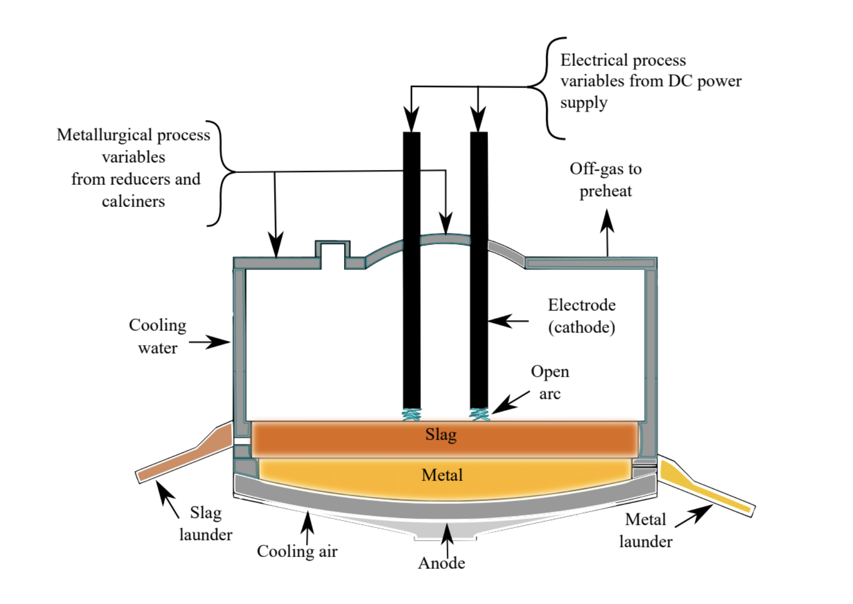 Electric Furnace Process - an overview